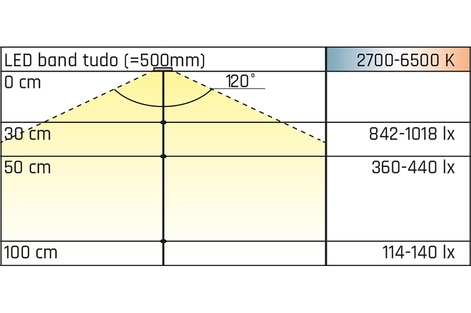 LED Banden - 12V - emotion - 7,8W/m